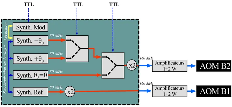 Figure 2.4 – Schéma électronique du contrôle de la phase relative θ 0 . L’AOM B1 est contrôlé