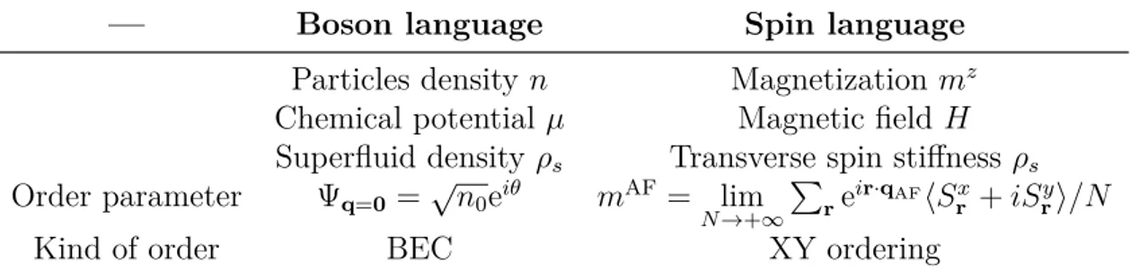 Table A.1: Translation dictionary of physical quantities from the boson to