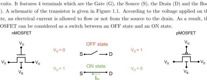 Figure 1.1: Schematic of the MOSFET, made of 4 terminals: Gate, Source, Drain and Body
