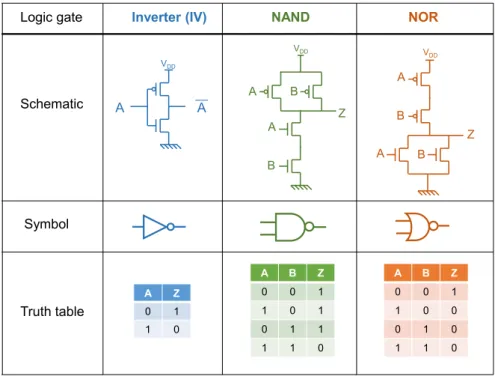 Figure 1.2: Schematic, symbol and truth table of inverter, NAND and NOR logic gates. The nMOSFET