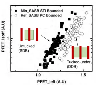 Figure 1.48: Local Layout Effect induced by embedded SiGe source/drain, from [ Son12 ]