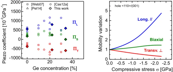Figure 2.6: (left) Piezoresistive coefficients extracted on <110>-oriented SiGe pFET according to the