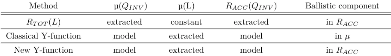 Table 2.1 summarizes the assumptions of the access resistance extraction methods discussed in this work.