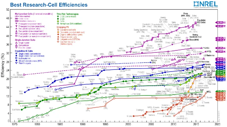 Fig. 1.I.2 Amélioration de l'efficacité des cellules solaires de laboratoires pour les différentes 