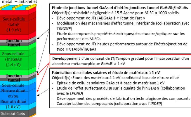 Fig.  1.II.2  Architecture  d'une  MJSCs  3-Jonctions  sur  substrat  GaAs  montrant  les 