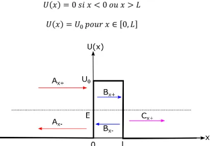 Fig. 2.II.1 Représentation de la barrière de potentiel qu'une particule quantique d'énergie E < 
