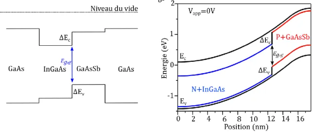 Fig.  2.III.5.a  Représentation  des  décalages  de  bandes  pour  une  hétérojonction 