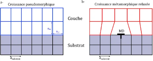 Fig. 2.V.3.a Représentation de la déformation de la maille cristalline pendant une croissance 