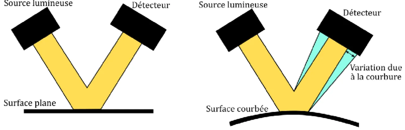 Fig. 2.V.6  Principe de la mesure optique de la courbure d’un échantillon. 