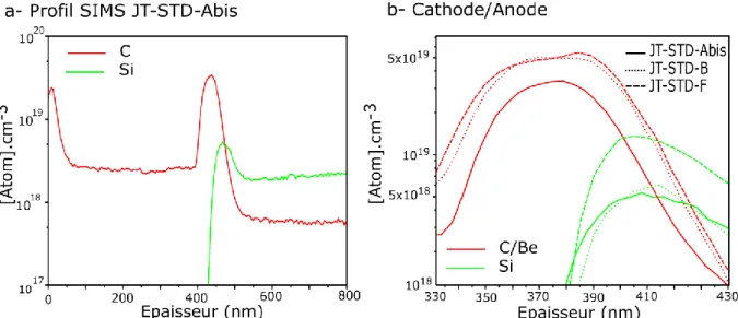 Fig. 3.II.2.a Profils SIMS des dopants C et Si de la JT-STD-Abis,.b Profils SIMS des dopants 