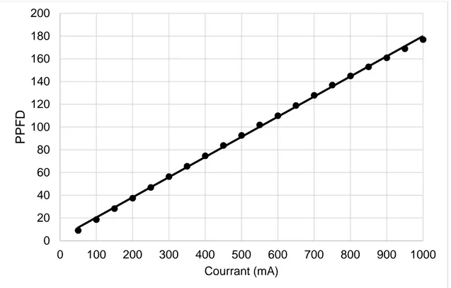 Figure 3.8 : Variation des valeurs de PPFD de la LED 660 nm en fonction de l’intensité du  courant électrique