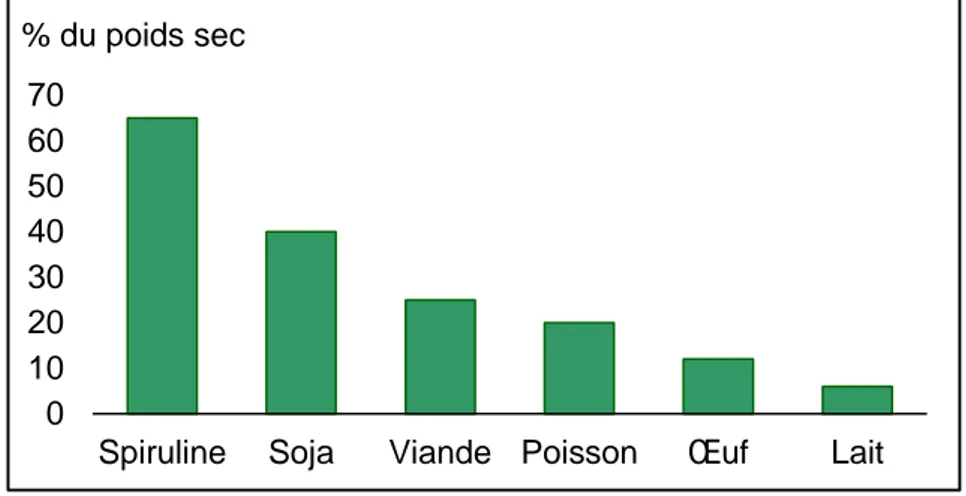 Figure 2.7 : Comparaison en teneur protéique de la spiruline avec d'autres aliments [67]