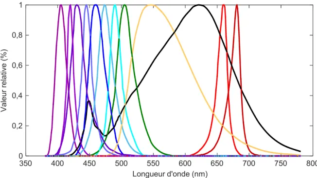 Figure 3.1 : Spectres des douze LEDs utilisées pour la simulation de la courbe PAR 