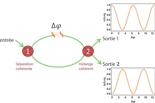 Figure 1.1 – Schéma général d’un interféromètre à deux ondes. Une onde est séparée de