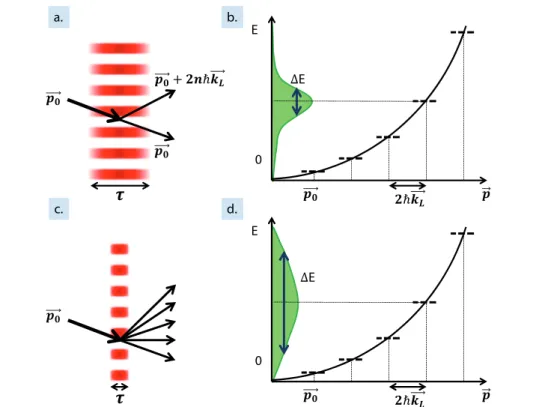 Figure 1.4 – Les schémas a et c représentent la trajectoire verticale en fonction du temps