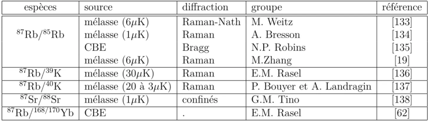 Table 1.3 – Résumé des différentes équipes utilisant des sources froides double-espèce pour