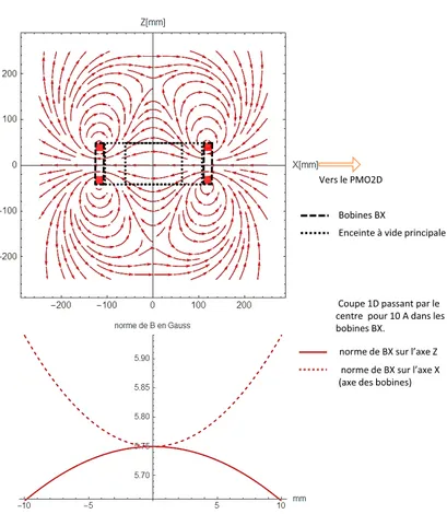 Figure 2.8 – Les champs magnétiques des bobines BX. Le graphique du haut représente les