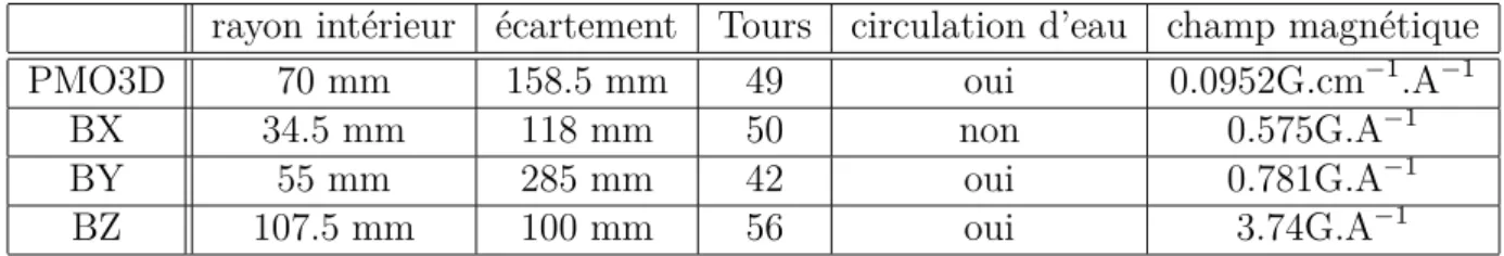 Table 2.1 – Résumé des caractéristiques des bobines. La valeur du champ magnétique ou du