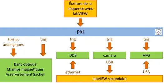 Figure 2.24 – Architecture du contrôle informatique de l’expérience. les programmes de