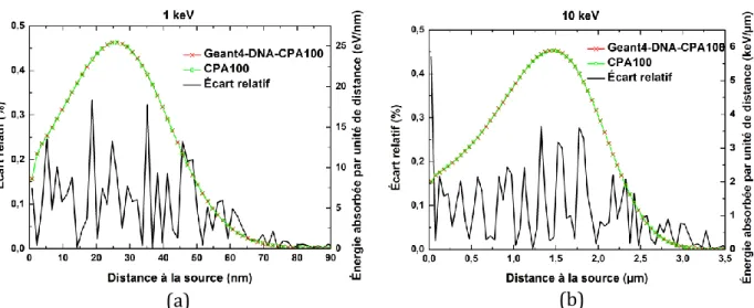 Figure 4.2. DPK pour des électrons monoénergétiques dans l’eau liquide, calculés avec Geant4- Geant4-DNA-CPA100 et CPA100 (axe y de  droite) et écarts relatifs (axe y de  gauche) : (a) 1 