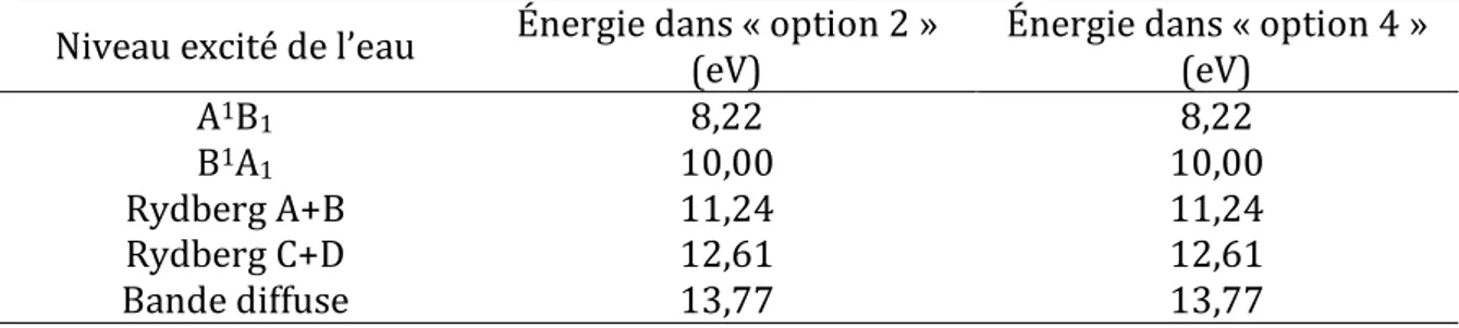 Tableau 2.1. Niveaux excités de l’eau liquide et leurs énergies correspondantes dans Geant4-DNA  « option 2 » et « option 4 »