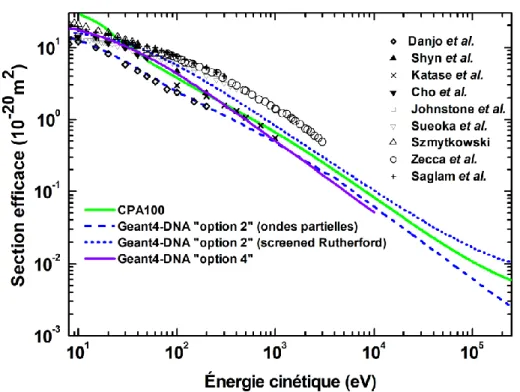 Figure 2.1. Sections efficaces totales de diffusion élastique pour les électrons dans l’eau liquide, de  CPA100, Geant4-DNA « option 2 » par défaut (ondes partielles) et alternatives (screened  Ruther-ford) et « option 4 »