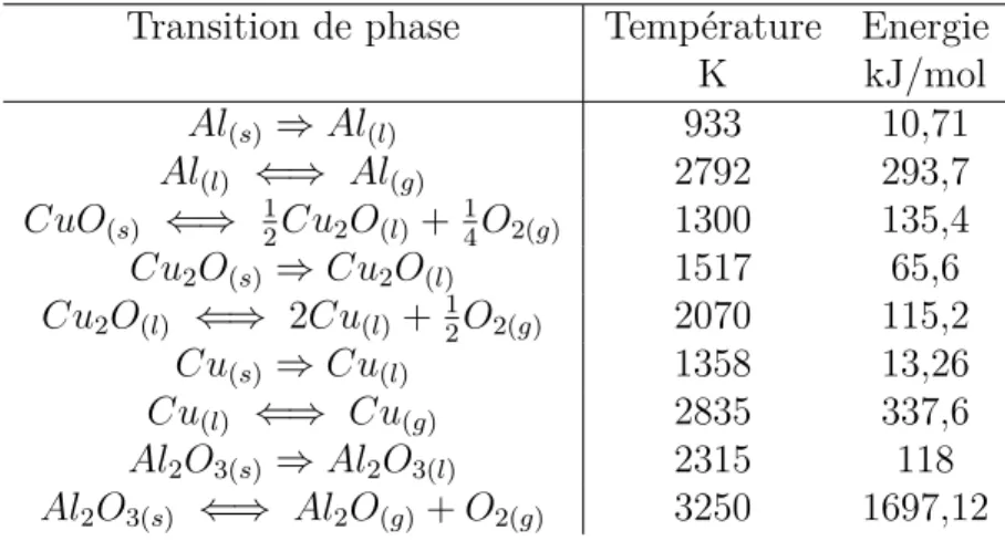 Tableau 2.3 – Transitions de phases, températures et énergies d’activation associées, pour la combustion d’Al/CuO.