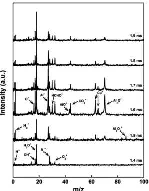 Figure 3.2 – Spectres de masses obtenus en fonction du temps lors de la combustion