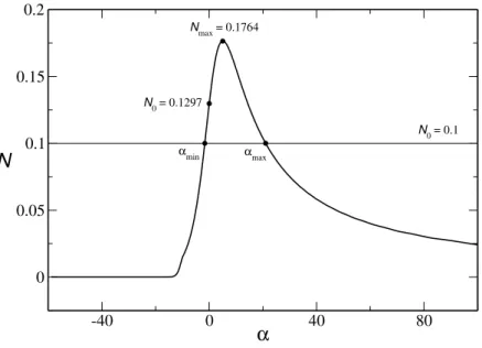 Figure 4.3: N gm versus α, for relativistic isothermal spheres. For a given line level (N = 0.1 in