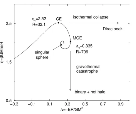 Figure 1.4: Series of equilibria of classical self-gravitating isothermal spheres. For Λ &gt; Λ c or η &gt; η c ,