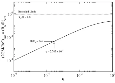 Figure 3.17: Relativistic parameter (corresponding to the inverse of the ratio R S /R, being R S the