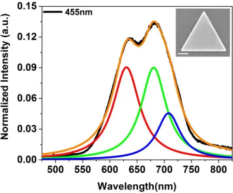 Figure 4.2 Dark field scattering spectrum of a 455nm sized triangular gold nanoprism (curve)