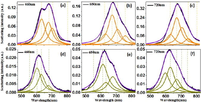 Figure 4.6 DF spectra (black curves) of Au cavities on an ITO-covered glass substrate with lateral sizes of (a)  460nm, (b) 650nm and (c) 720nm fitted by Lorentzian peaks (orange curves)