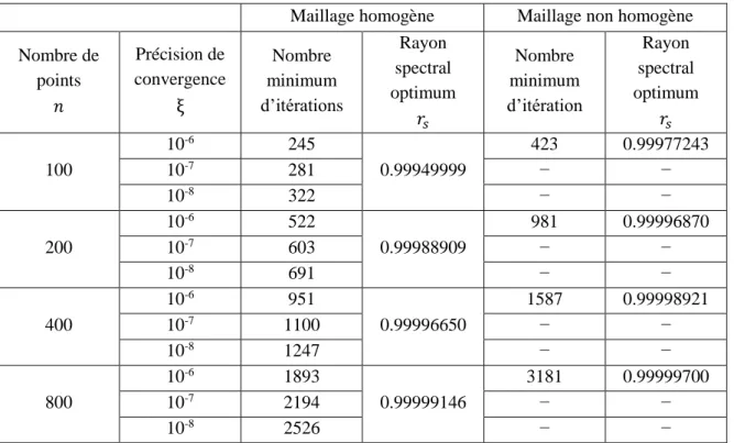 Table 2-8: Rayon spectral optimum pour une précision de convergence et un nombre de  maille de discrétisation donnés  