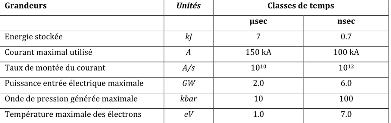 Tableau I-3 Résumé des grandeurs principales pour des ordres de grandeurs de temps différents utilisés  par Krasik et al