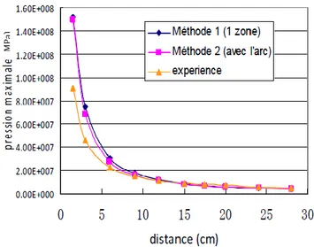 Figure I-19 Atténuation de la pression maximale en MPa en fonction de la distance de propagation estimée  par la simulation (méthode 1 et 2) et avec la loi issue de l’expérience [CHE10] 