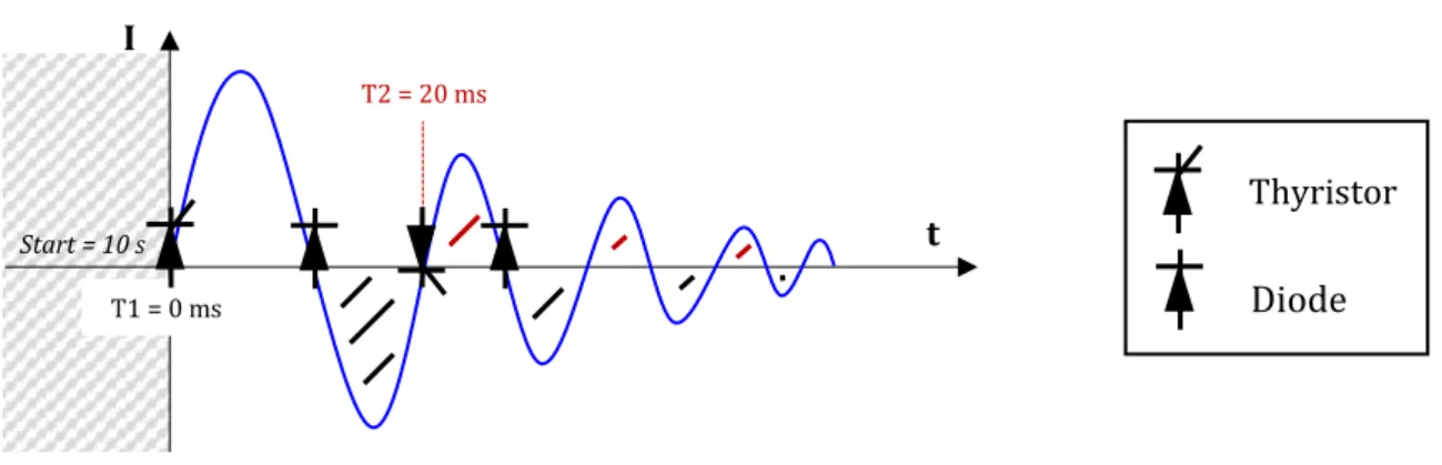 Figure II-4 Rôle des interrupteurs de puissance dans la commande de l’onde de courant 