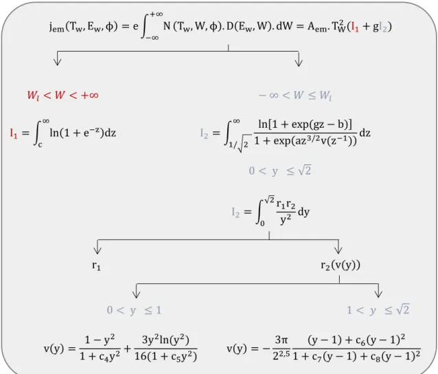 Figure 3.1:  Schéma de l’algorithme de résolution de la méthode de Murphy-Good (en utilisant  l’approximant de Padé) 