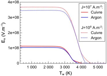 Figure 3.4: Champ électrique en fonction de la densité de courant imposée avec  T plasma =10 000 K 