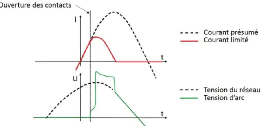 Figure 1.6: Evolution des courants et des tensions du réseau et de l’arc au cours du temps