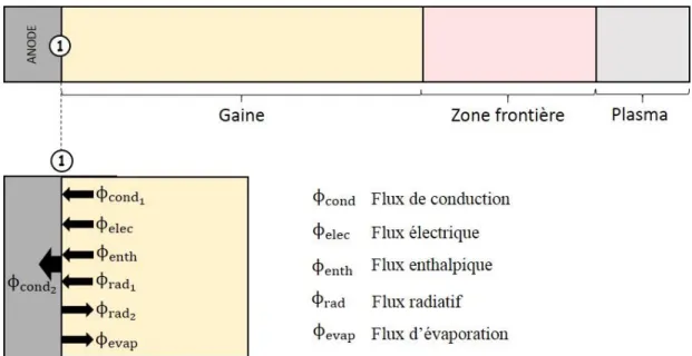 Figure 2.9:  Découpage spatiale de la zone anodique de notre modèle et bilan d’énergie à  l’interface anode-plasma