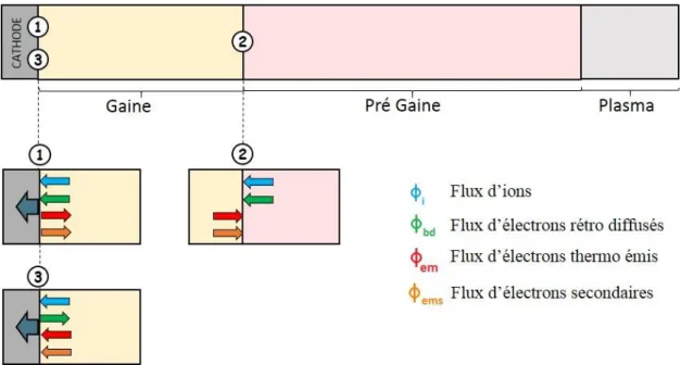 Figure 2.12:  Représentation des trois bilans énergétiques dans la zone cathodique
