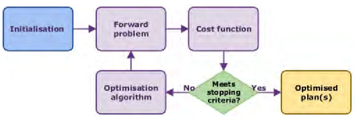 Figure 2.1: Iterative process used to create optimal treatment plans. The cost function is used to evaluate the quality  of the solutions, and if the stopping criteria are not met, the optimisation algorithm alters the solution