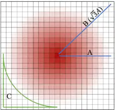 Figure 3.4: 2D illustration of a cubic kernel containing a spherical distribution. A is the minimum distance for all 