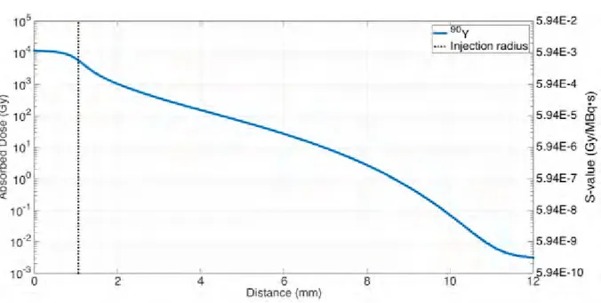 Figure 3.5: 1D projection of the absorbed dose (and S-value) distribution for a 5 μL injection of  90 Y with an 