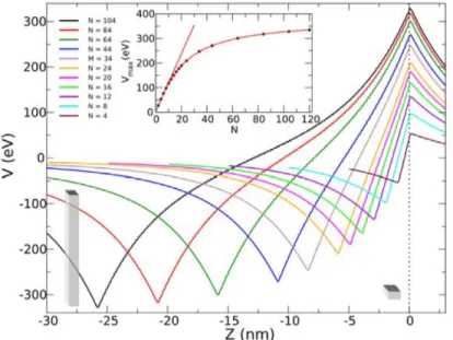 Figure I.G. Énergie potentielle électrostatique en fonction de z dans un matériau polaire.