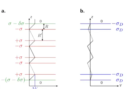 Figure I.H. Potentiel électrostatique en fonction de la dimension normale aux plans chargés.