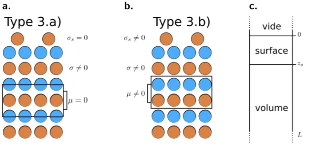 Figure I.I. Représentation des deux choix de maille unité dans les cristaux de type 3 polaire.a.