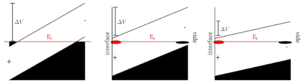 Figure I.Q. Diminution du saut de potentiel dans un matériau polaire en fonction de la