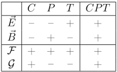 Table 1.1  Propriétés de symétries des champs électrique, magnétique et des invariants de Lorentz par rapport aux transformations C, P et T .